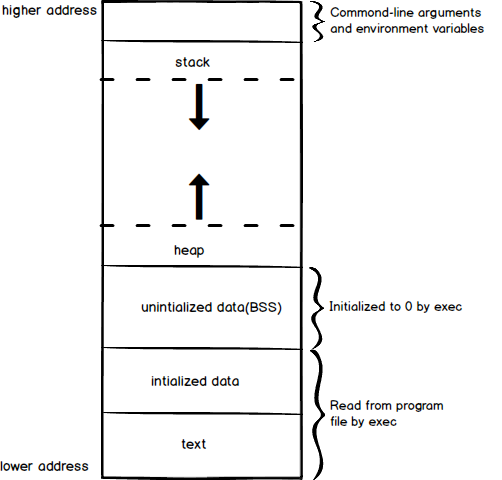 memory-layout