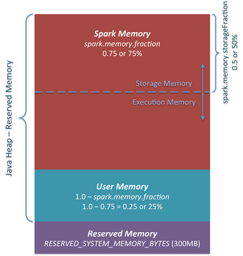 Spark-memory-management